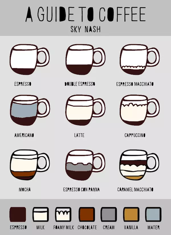 coffee Chart